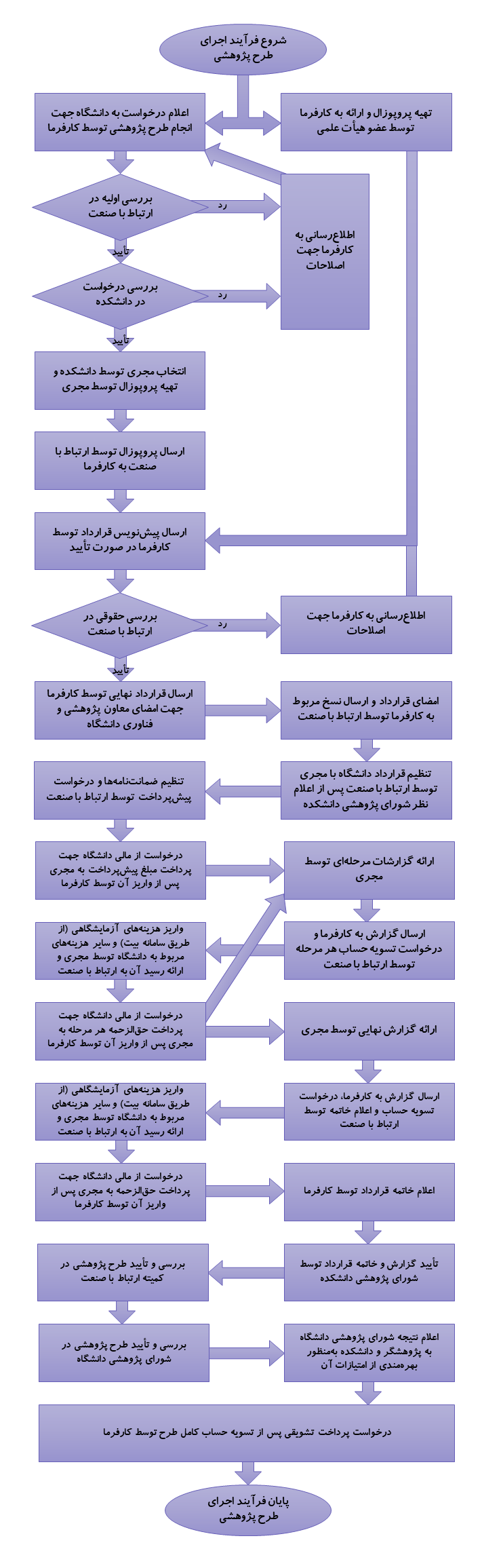 روند اجرایی قرارداد پژوهشی